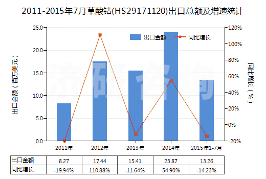 2011-2015年7月草酸鈷(HS29171120)出口總額及增速統(tǒng)計